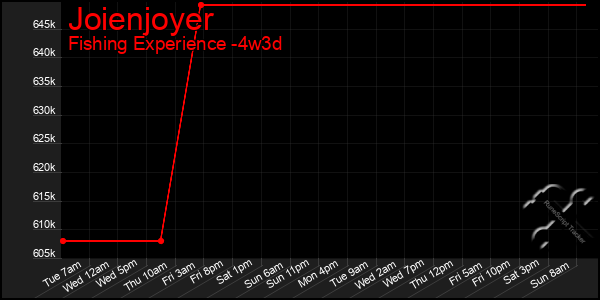 Last 31 Days Graph of Joienjoyer