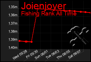 Total Graph of Joienjoyer