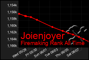 Total Graph of Joienjoyer