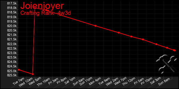 Last 31 Days Graph of Joienjoyer