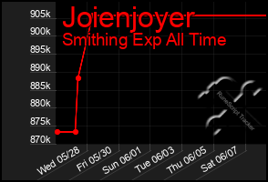 Total Graph of Joienjoyer
