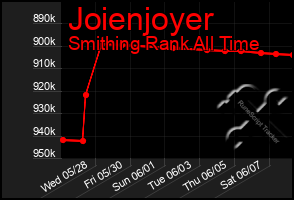 Total Graph of Joienjoyer
