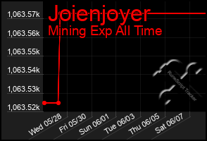 Total Graph of Joienjoyer