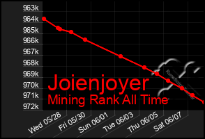 Total Graph of Joienjoyer