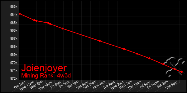Last 31 Days Graph of Joienjoyer