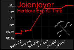 Total Graph of Joienjoyer