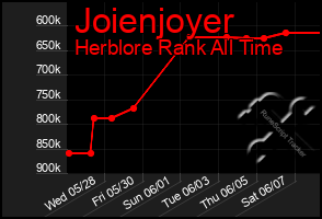 Total Graph of Joienjoyer