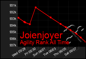 Total Graph of Joienjoyer