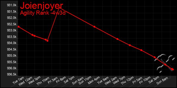 Last 31 Days Graph of Joienjoyer