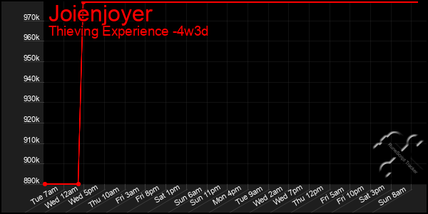 Last 31 Days Graph of Joienjoyer