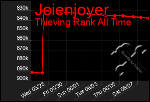 Total Graph of Joienjoyer