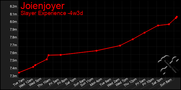 Last 31 Days Graph of Joienjoyer
