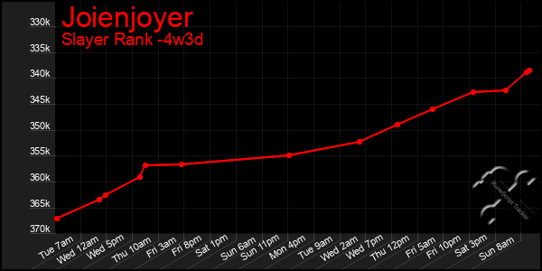 Last 31 Days Graph of Joienjoyer
