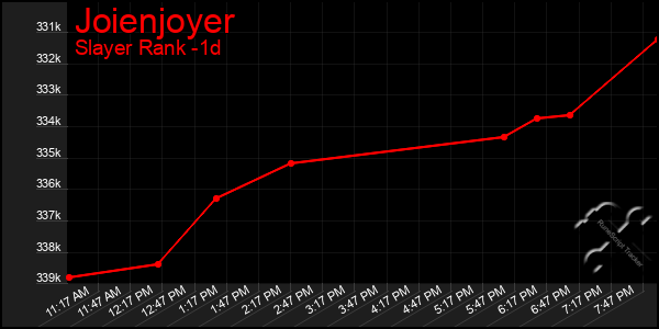 Last 24 Hours Graph of Joienjoyer