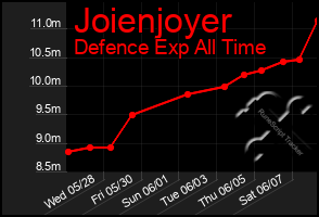 Total Graph of Joienjoyer