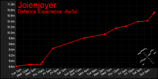 Last 31 Days Graph of Joienjoyer