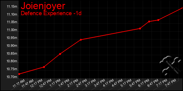 Last 24 Hours Graph of Joienjoyer
