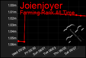 Total Graph of Joienjoyer