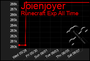 Total Graph of Joienjoyer