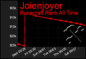 Total Graph of Joienjoyer