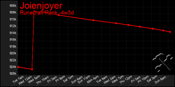 Last 31 Days Graph of Joienjoyer