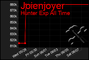 Total Graph of Joienjoyer