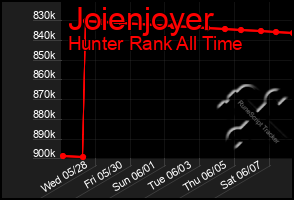 Total Graph of Joienjoyer