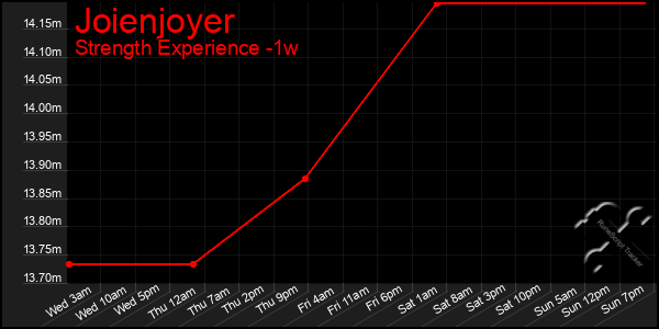 Last 7 Days Graph of Joienjoyer