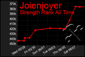 Total Graph of Joienjoyer