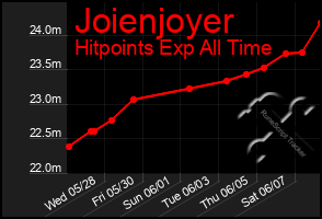 Total Graph of Joienjoyer
