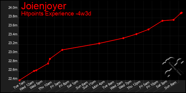 Last 31 Days Graph of Joienjoyer