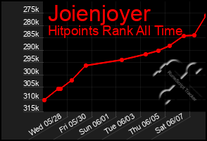Total Graph of Joienjoyer