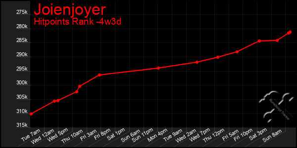 Last 31 Days Graph of Joienjoyer