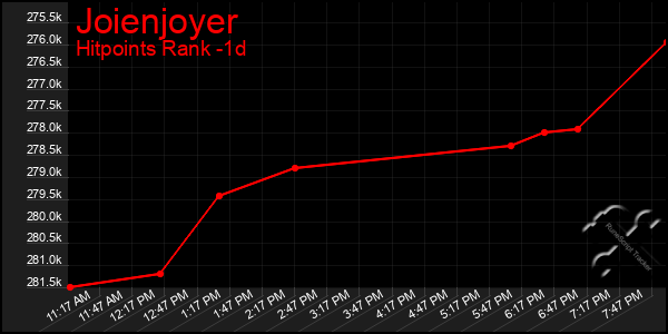 Last 24 Hours Graph of Joienjoyer