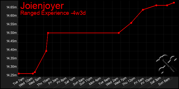 Last 31 Days Graph of Joienjoyer