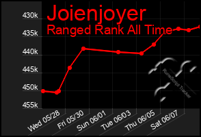 Total Graph of Joienjoyer