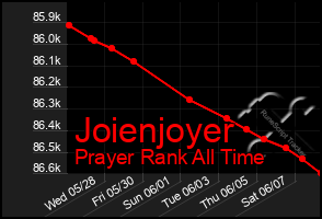 Total Graph of Joienjoyer