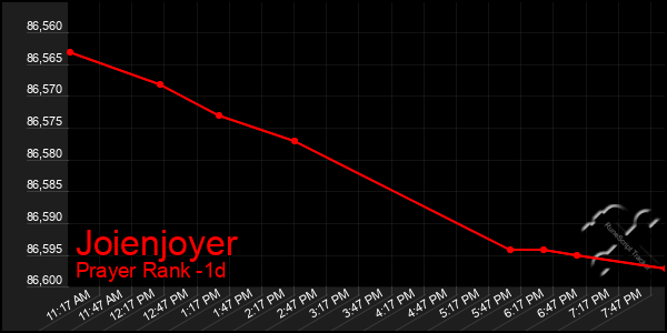 Last 24 Hours Graph of Joienjoyer