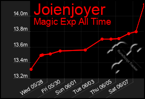 Total Graph of Joienjoyer