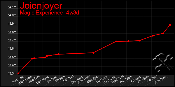 Last 31 Days Graph of Joienjoyer