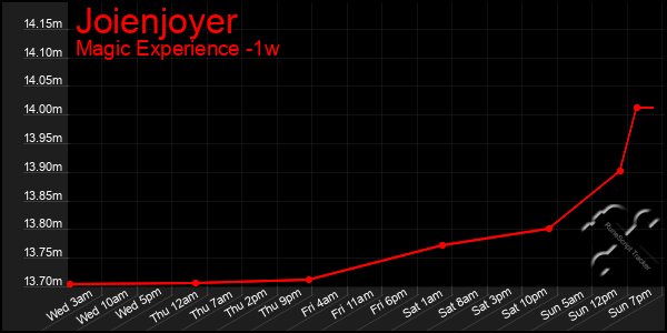 Last 7 Days Graph of Joienjoyer