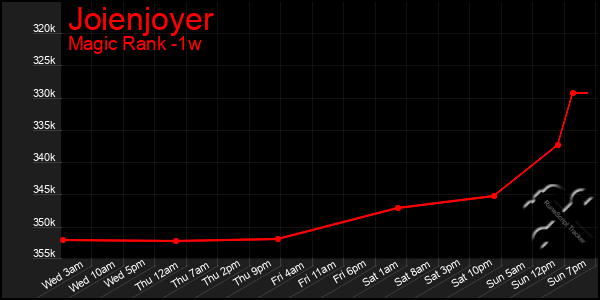 Last 7 Days Graph of Joienjoyer