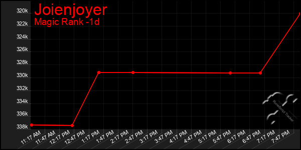 Last 24 Hours Graph of Joienjoyer