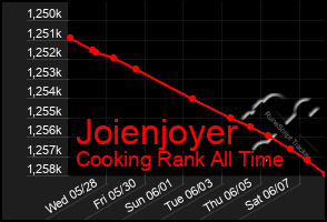 Total Graph of Joienjoyer