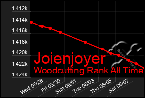 Total Graph of Joienjoyer