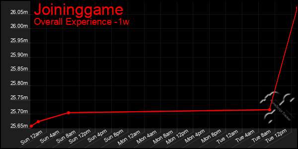 1 Week Graph of Joininggame