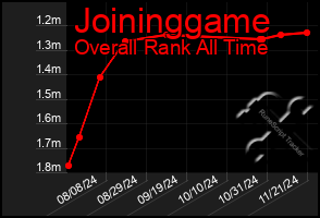 Total Graph of Joininggame