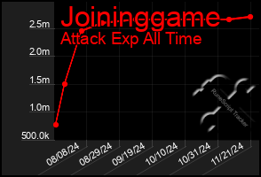 Total Graph of Joininggame