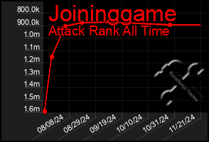 Total Graph of Joininggame