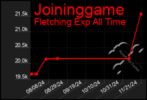 Total Graph of Joininggame